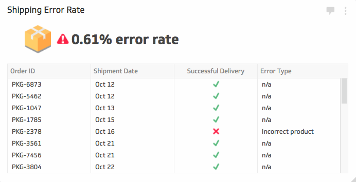 Order rating. Errors shipping. Error rate calculation. Word Error rate.