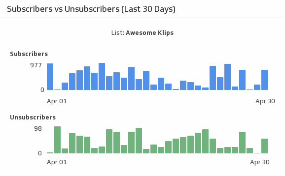 Email Marketing KPI Examples | Unsubscribes